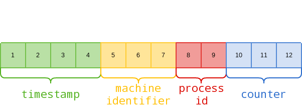 http://techidiocy.com/\_id-objectid-in-mongodb/